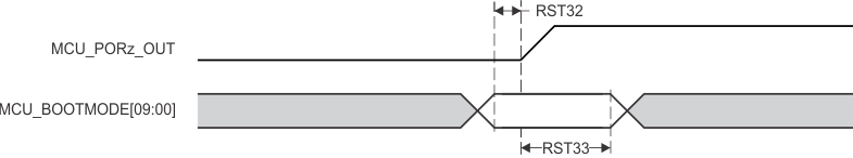 AM68A AM68 MCU_BOOTMODE
          Timing Requirements