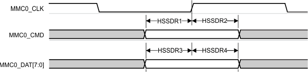 AM68A AM68 MMC0 – High Speed SDR Mode – Receive Mode
