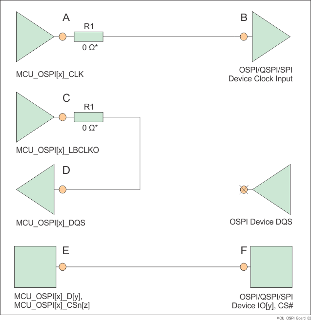AM68A AM68 OSPI Interface High Level Schematic