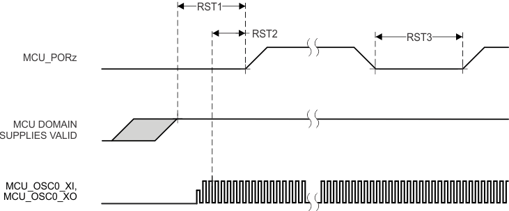 AM68A AM68 MCU_PORz Timing Requirements 