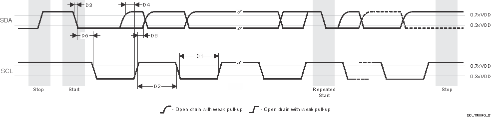 AM68A AM68 I3C Open
                    Drain Timing