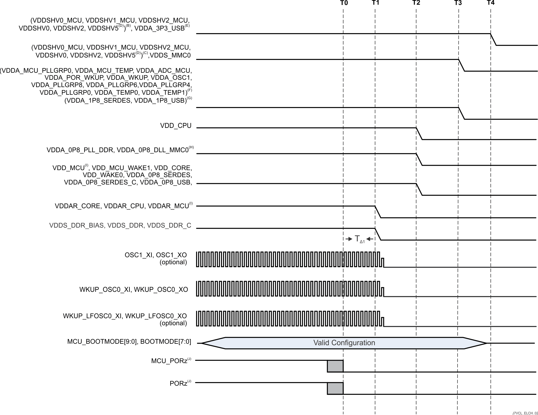 AM68A AM68 Combined MCU and Main Domains, Primary Power-Down Sequence - Option 1
