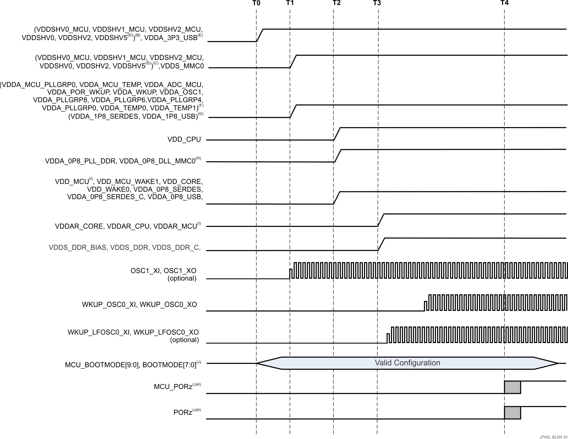 AM68A AM68 Combined MCU and
          Main Domains, Primary Power-Up Sequence