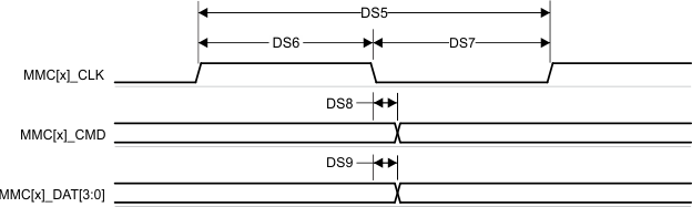 AM68A AM68 MMC1/2 –
                    Default Speed – Transmit Mode