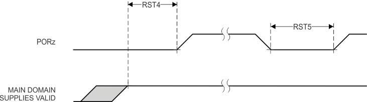 AM68A AM68 PORz Timing Requirements