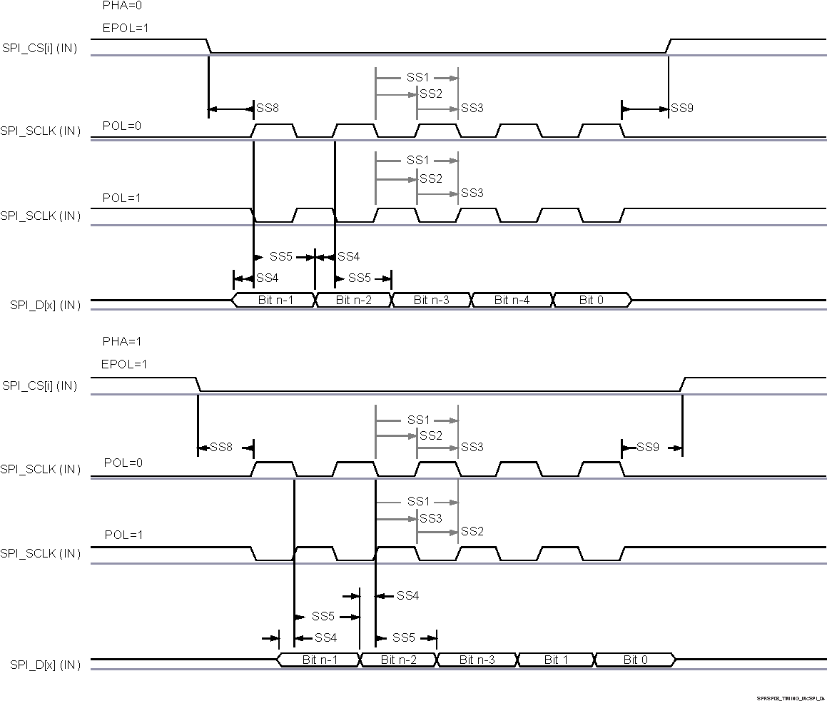 AM62L SPI Peripheral Mode Receive
          Timing