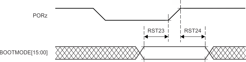 AM62L BOOTMODE
                    Timing Requirements