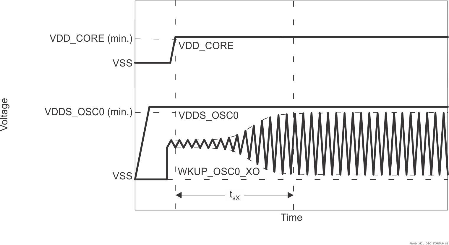 AM62L WKUP_OSC0
                    Start-up Time
