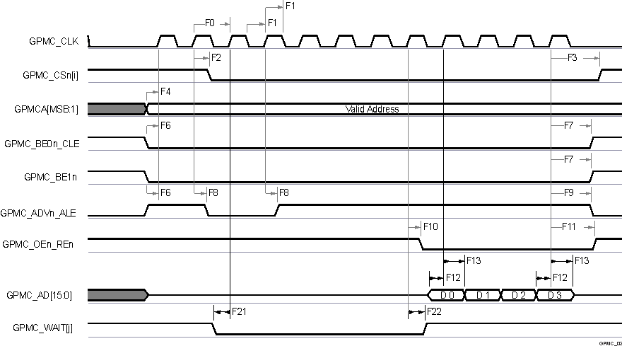 AM62L GPMC and
                    NOR Flash — Synchronous Burst Read — 4x16–bit (GPMCFCLKDIVIDER = 0) 