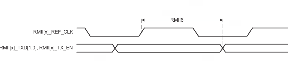 AM67 AM67A RMII[x]_TXD[1:0],
          and RMII[x]_TX_EN Switching Characteristics – RMII Mode