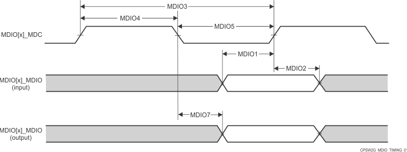 AM2612 AM2611 AM2611-Q1 AM2612-Q1  CPSW MDIO Timing Requirements and Switching Characteristics