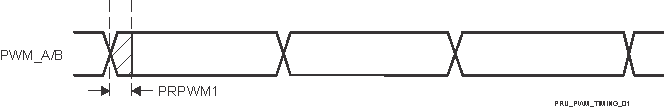 AM2612 AM2611 AM2611-Q1 AM2612-Q1  PRU-ICSS PWM
                    Timing