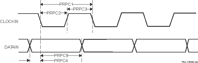 AM2612 AM2611 AM2611-Q1 AM2612-Q1  PRU-ICSS
                    PRU Parallel Capture Timing Requirements – Falling Edge Mode