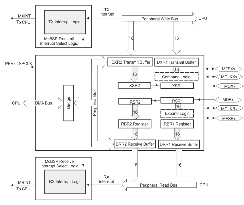 F28377D-SEP McBSP Block Diagram