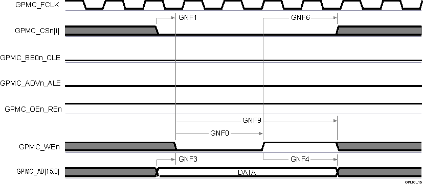 AM62D-Q1 GPMC and
                    NAND Flash — Data Write Cycle