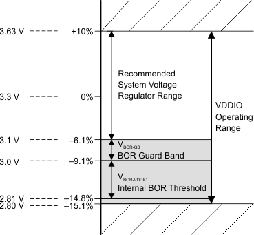 F28E120SC F28E120SB I/O BOR Operating Region