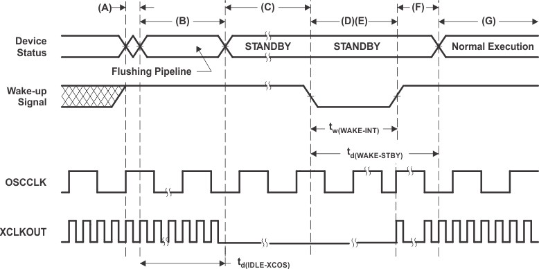 F28E120SC F28E120SB STANDBY
                    Entry and Exit Timing Diagram