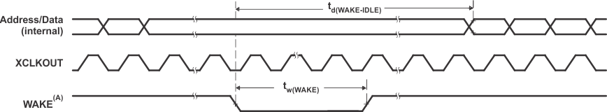 F28E120SC F28E120SB IDLE
                    Entry and Exit Timing Diagram