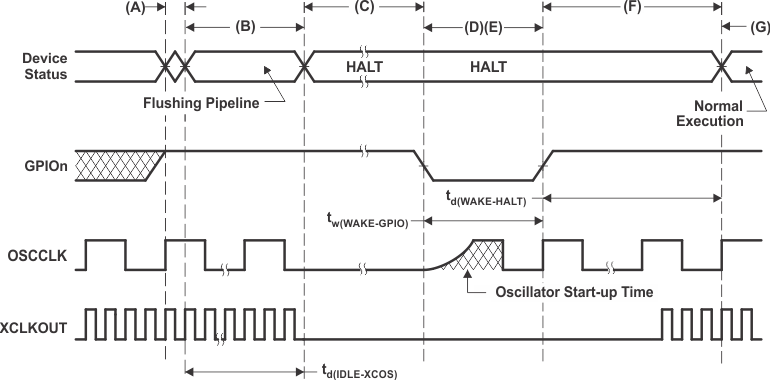 F28E120SC F28E120SB HALT
                    Entry and Exit Timing Diagram