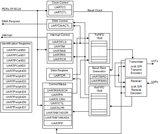 F28E120SC F28E120SB UART Module
                                        Block Diagram