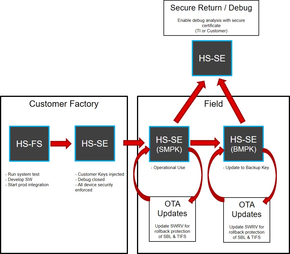  Secure Lifecycle of AM26x
                    Device Family