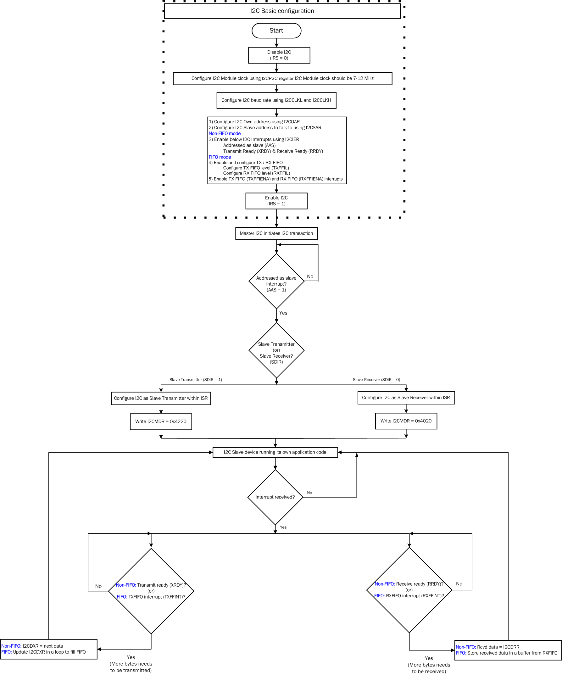 F2837xD I2C Slave TX / RX
                    Flowchart