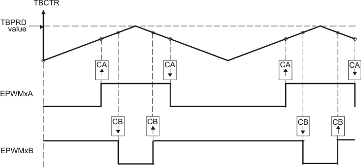 F2837xD Up-Down Count, Dual-Edge
                    Symmetric Waveform, with Independent Modulation on EPWMxA and EPWMxB —
                    Complementary