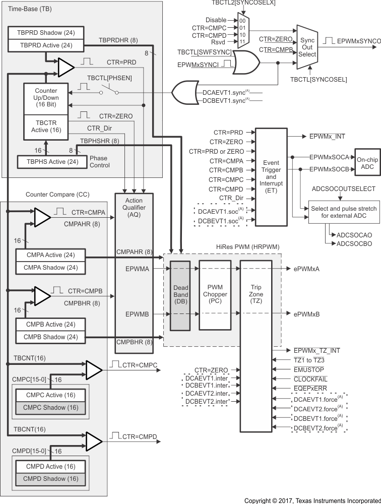  HRPWM System Interface