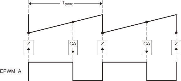  PWM Waveform Generated for Simple Buck Controlled Converter