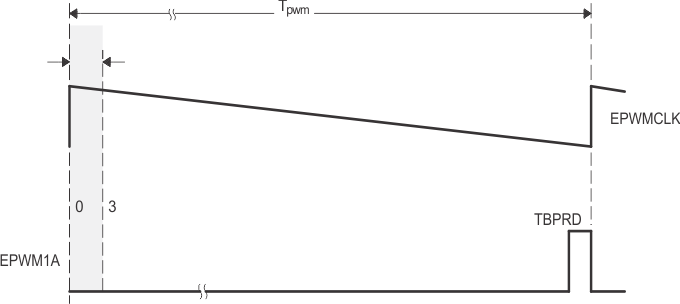 F2837xS High % Duty Cycle Range Limitation Example (HRPCTL[HRPE] = 0)