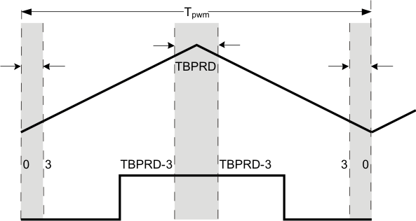 F2837xS Up-Down Count Duty Cycle
                    Range Limitation Example (HRPCTL[HRPE] = 1)