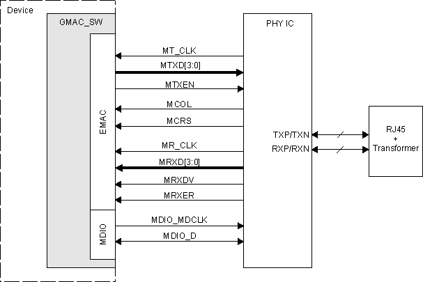 AM571x MII Interface Typical Application