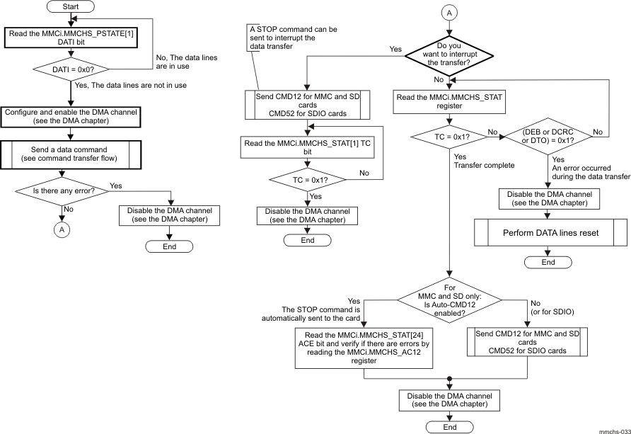 AM571x eMMC/SD/SDIO Controller Read/Write Transfer Flow in DMA Mode With Polling