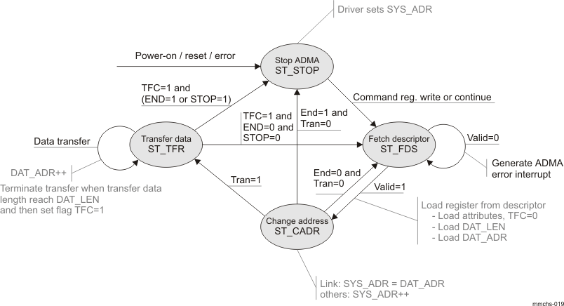 AM571x ADMA Finite State-Machine