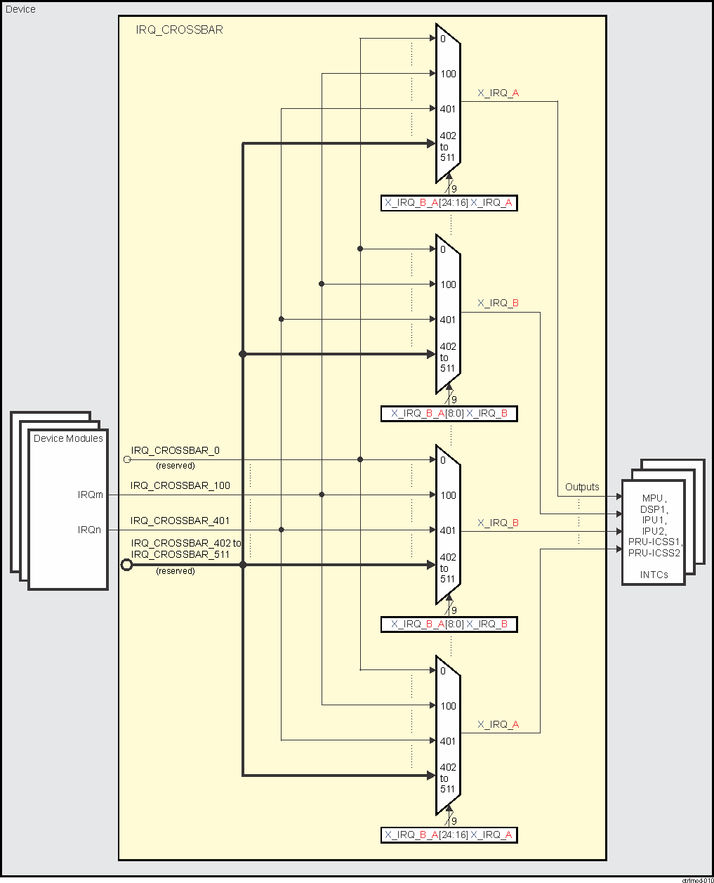 AM571x IRQ_CROSSBAR Module Functional Diagram