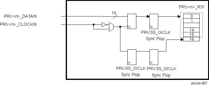AM571x PRU R31 (EGPI) 16-Bit Parallel Capture Mode Block Diagram