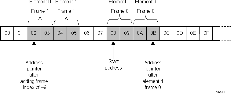 AM571x Addressing Mode Example (c)