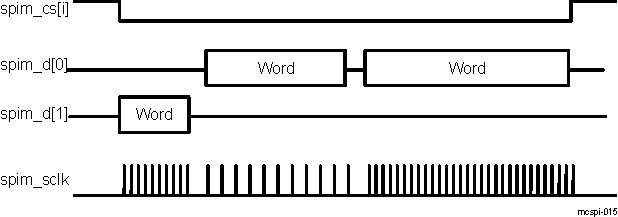 AM571x Continuous Transfers With SPIEN[x] Maintained Active (Dual-Data-Pin Interface Mode)