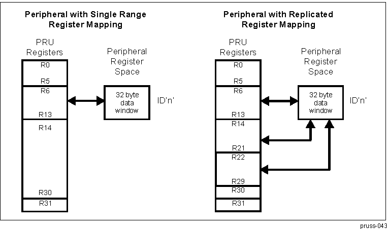 AM571x Possible Implementations of a 32-Byte Data Window Peripheral