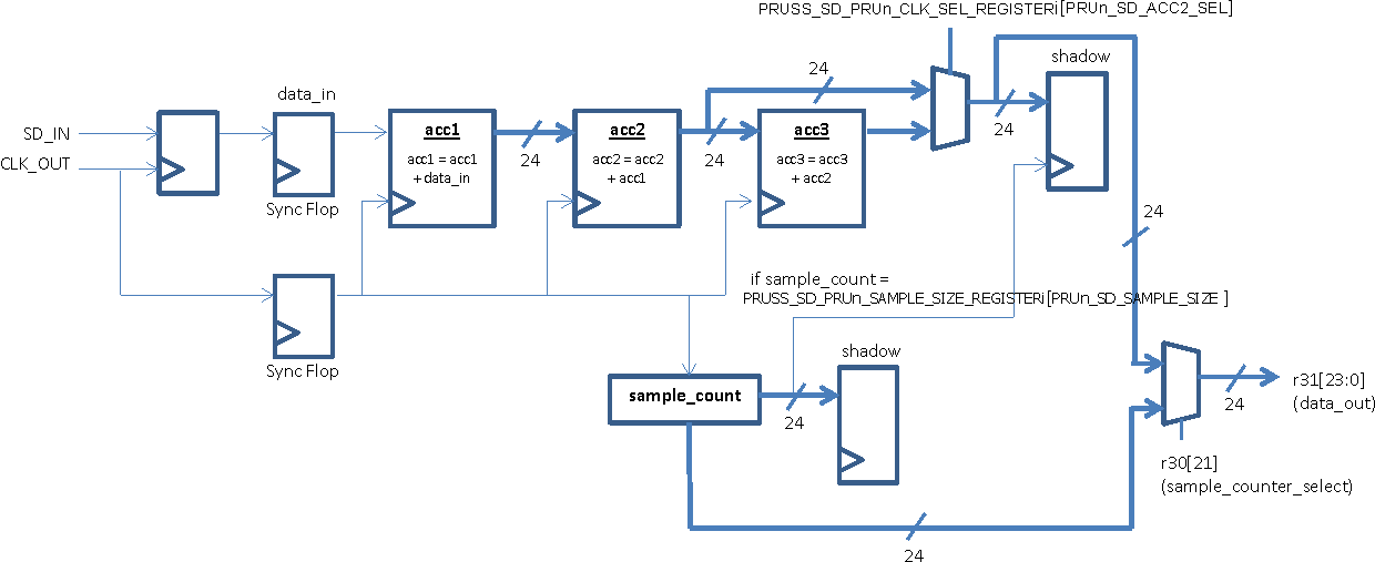 AM571x Sigma Delta Hardware Integrators Block Diagram (snoop = 1)