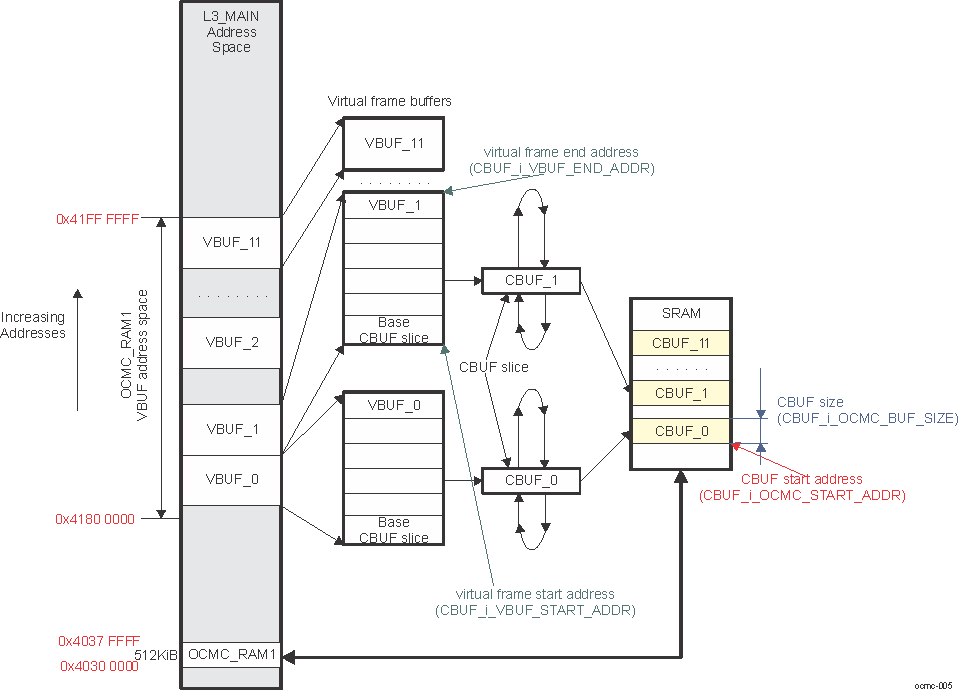 AM571x VBUF to CBUF Address Mapping