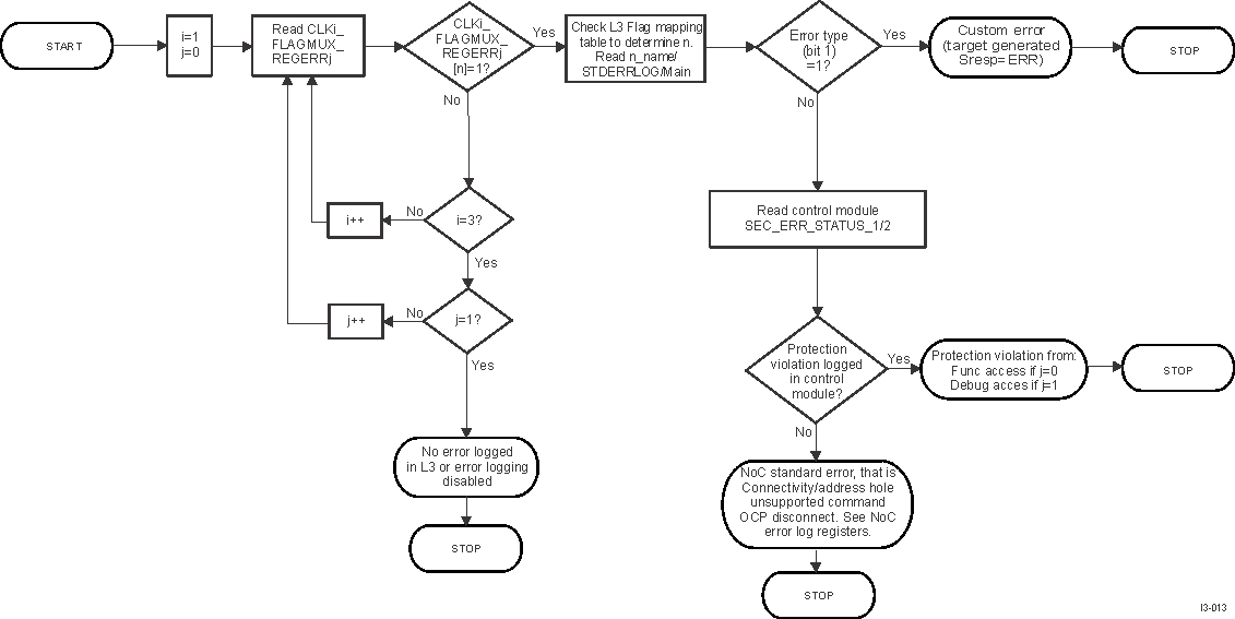 AM571x Typical Error Analysis Sequence