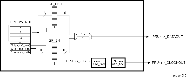 AM571x PRU R30 (GPO) Shift Out Mode Block Diagram