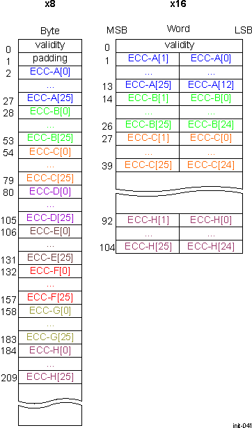AM571x ECC Data Mapping for 4-KiB Page and 16b BCH Encoding