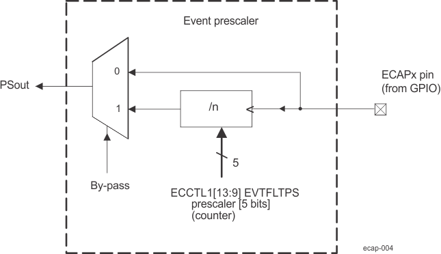 AM571x Event Prescale Control AM571x Event Prescale Control