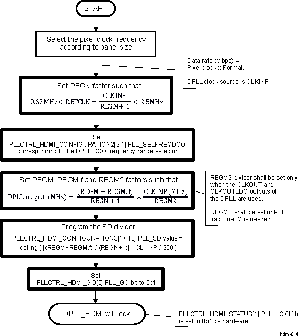 AM571x DPLL_HDMI Programming Sequence
