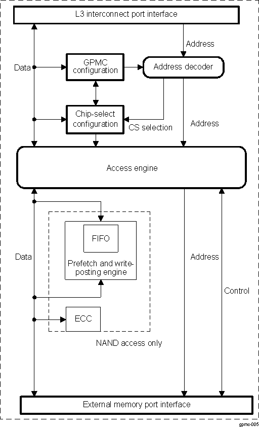 AM571x GPMC Block Diagram