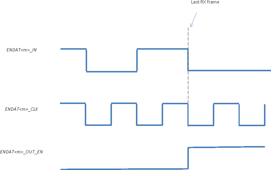 AM571x ENDAT<m>_CLK Run Continuously