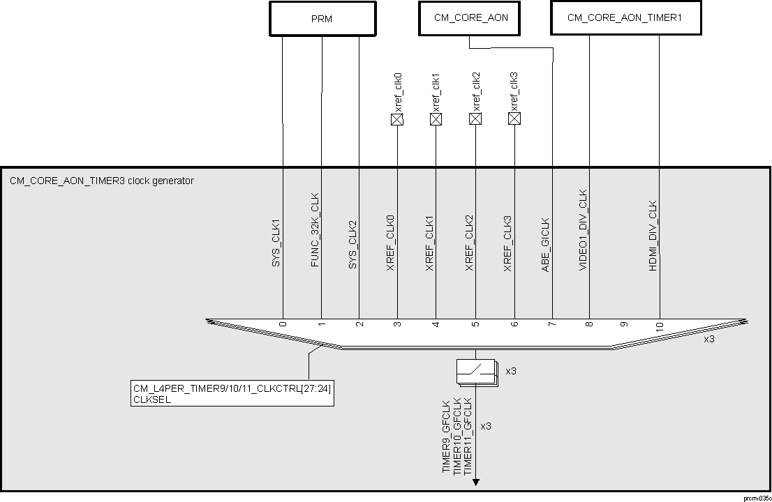 AM571x CM_CORE_AON_TIMER3 Clock Manager Overview