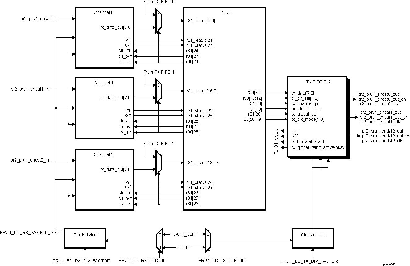 AM571x EnDat Block Diagram